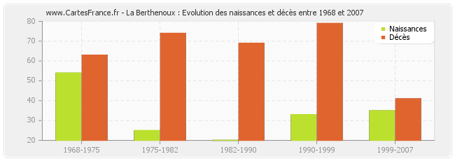 La Berthenoux : Evolution des naissances et décès entre 1968 et 2007